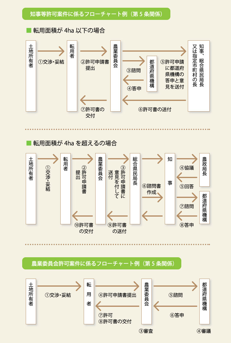 許可案件に係るフローチャート