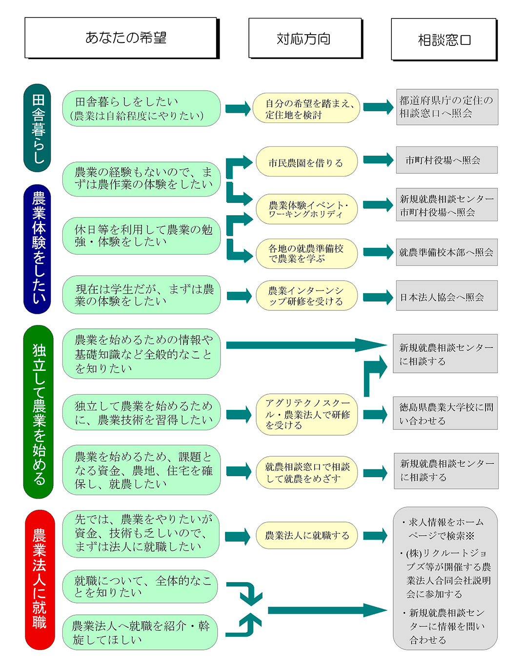 就農パターン